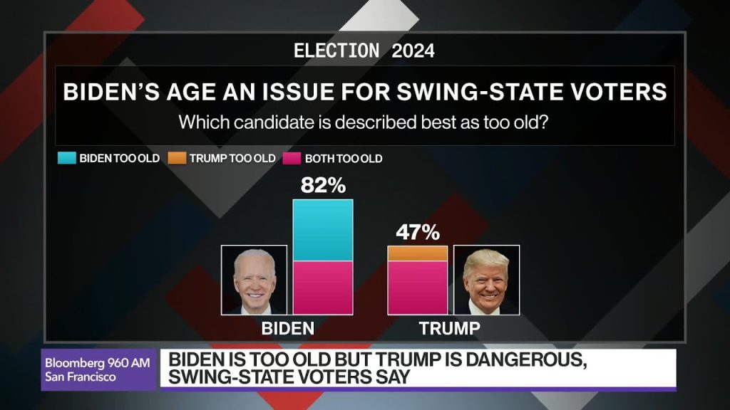 Biden Is Too Old But Trump Is Dangerous: Poll