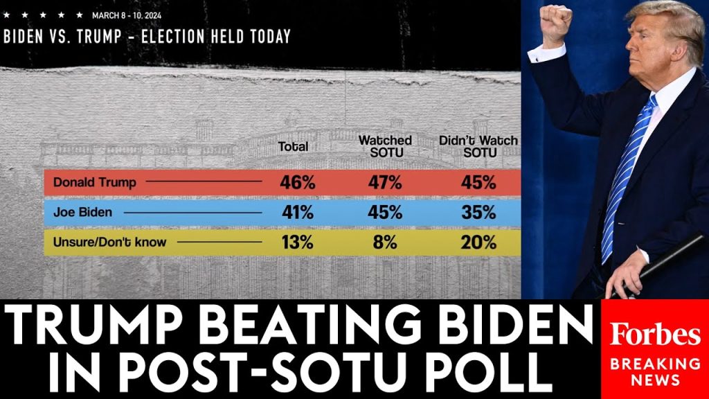 HarrisX/Forbes Poll Shows Trump Would Beat Biden If The Election Was Held Today