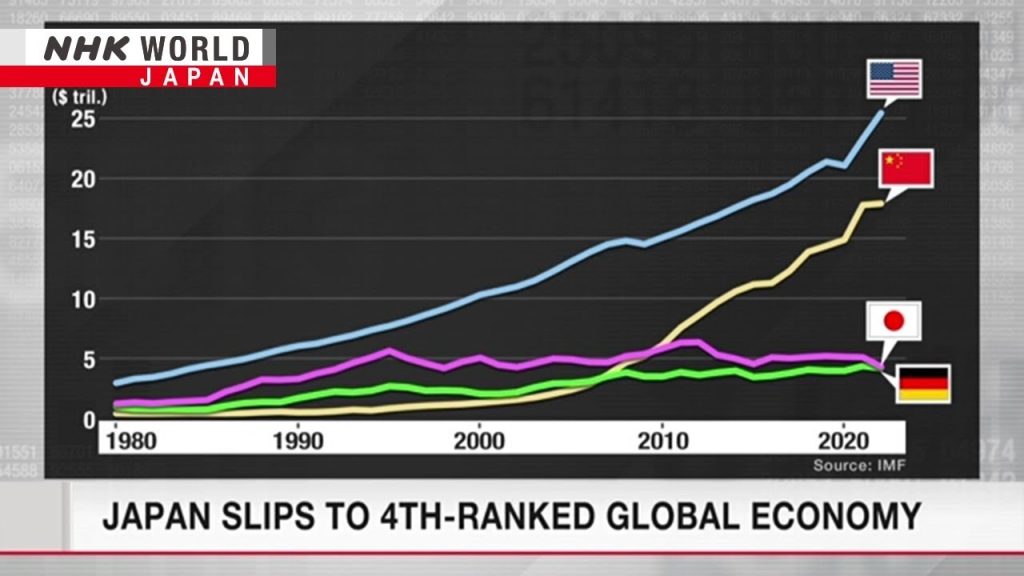 Why Japan’s economy dropped to world’s 4thーNHK WORLD-JAPAN NEWS